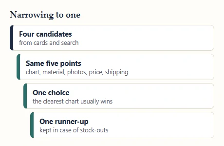 Four stacked bands narrowing from four candidates to one choice and one runner-up