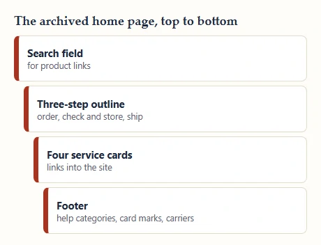 Four stacked bands showing the order of sections on the archived CNFans home page