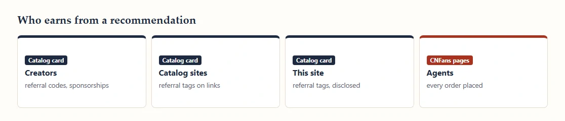 Four cards naming who can earn from a recommendation, including this site