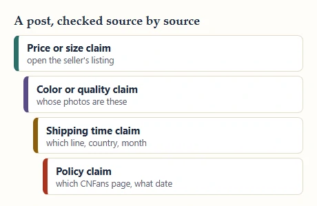 Four stacked bands mapping kinds of community claims to the source that checks them