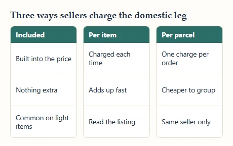 Three columns showing domestic shipping included in the price, charged per item, or charged per parcel