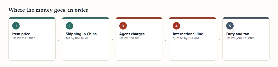Five steps across the page from item price to duty and tax, each tagged with its decider