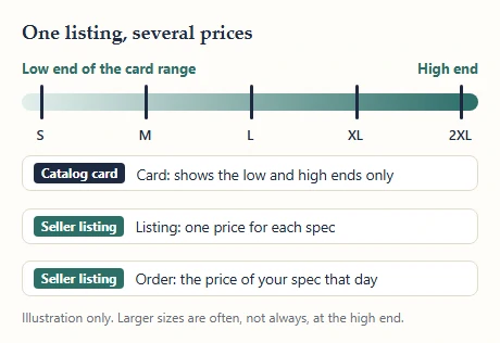 Price bar with five size markers from S to 2XL between the low and high ends of a range