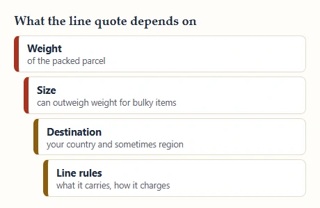Four stacked bands naming the factors in a shipping quote: weight, size, destination and line rules