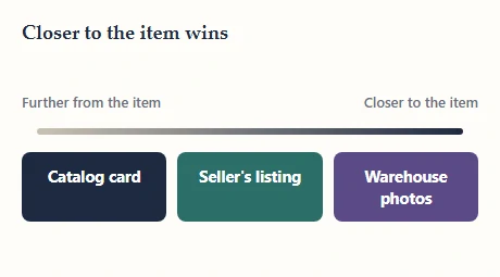 A line from far to near the physical item, with catalog card, listing and warehouse photos placed along it