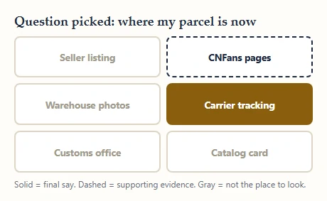 Source strip with Carrier tracking filled in, CNFans pages outlined in dashes and the rest gray