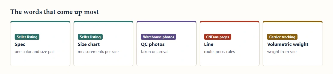 Five glossary cards for spec, size chart, QC photos, line and volumetric weight