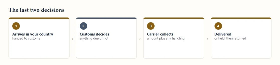 Four steps across the page from arrival to delivery, showing customs and carrier decisions