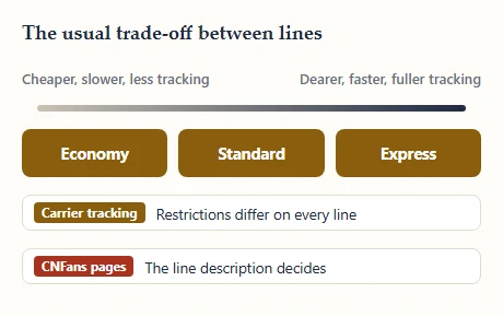 A line from cheaper to faster shipping with economy, standard and express placed along it