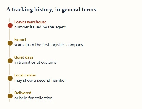 Five-stage tracking timeline from leaving the warehouse to delivery, mostly in carrier color