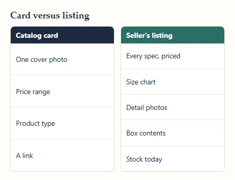 Two columns comparing what a catalog card carries with the longer list a seller listing carries