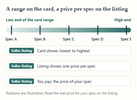 A price bar with five spec markers spread between a low end and a high end