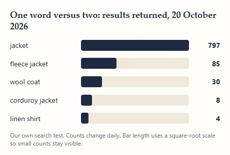 Horizontal bar chart: jacket 797 results, fleece jacket 85, wool coat 30, corduroy jacket 8, linen shirt 4