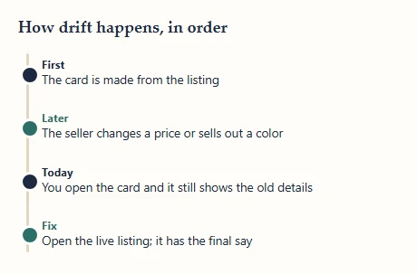 Four-step timeline showing a card made, the listing changed, the card unchanged, and the listing checked