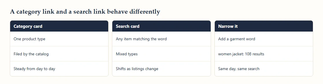 Three columns contrasting a category link, a keyword search link and a narrowed search