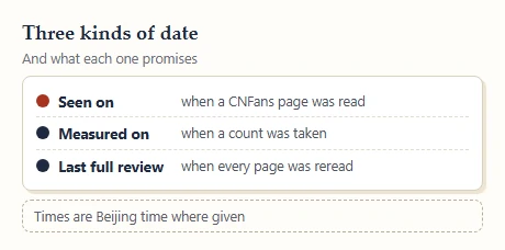 Card describing the three kinds of date used on this site